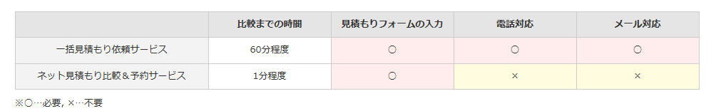 【時短×節約】友人が選んだ引越し侍一括見積もりの口コミ！引越し費用が平均3万円安くなる！？